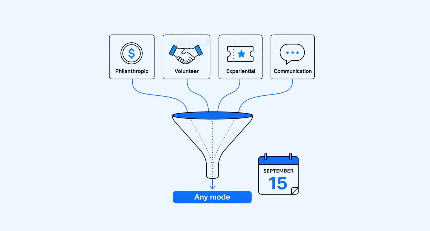 Diagram showing Philanthropic, Volunteer, Experiential, and Communication categories funneling into "Any mode," alongside a September 15 calendar icon.